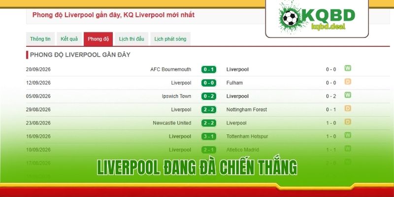 Liverpool đang đà chiến thắng